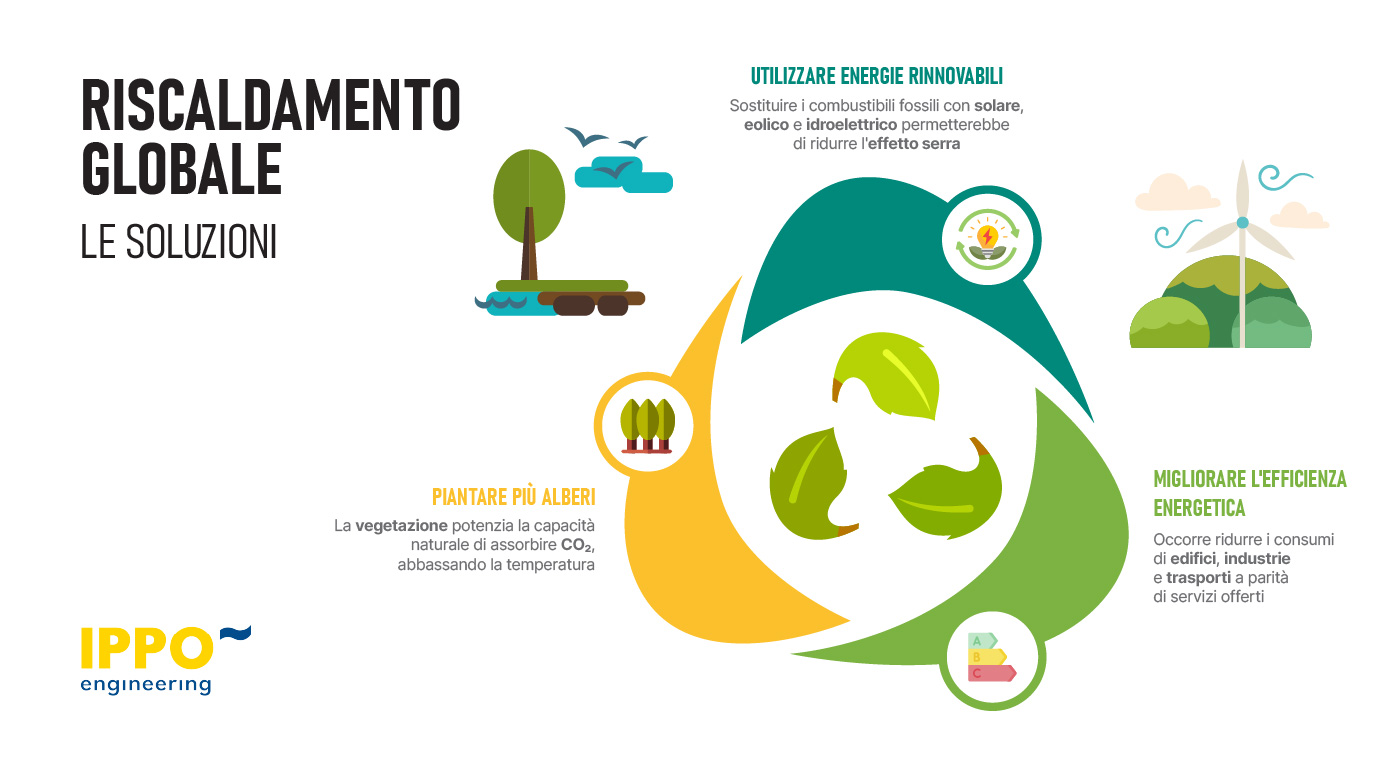 riscaldamento globale infografica soluzioni
